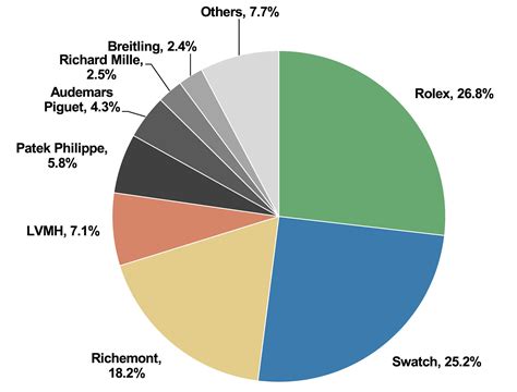 watch market share by brand